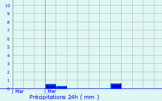 Graphique des précipitations prvues pour Renescure