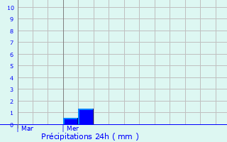 Graphique des précipitations prvues pour Hardifort