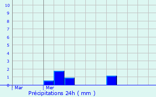 Graphique des précipitations prvues pour Castre