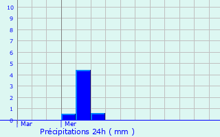 Graphique des précipitations prvues pour Clelles