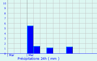 Graphique des précipitations prvues pour quihen-Plage