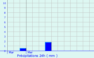 Graphique des précipitations prvues pour Uchacq-et-Parentis