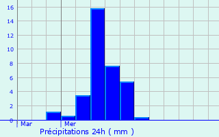 Graphique des précipitations prvues pour Soustelle