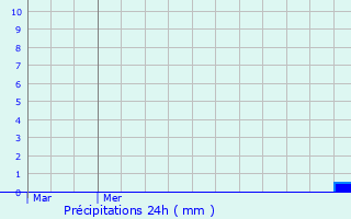 Graphique des précipitations prvues pour Vulbens