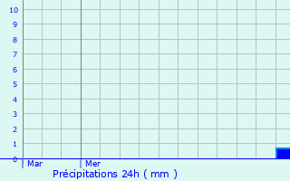 Graphique des précipitations prvues pour Savigny