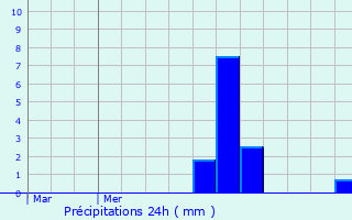 Graphique des précipitations prvues pour Montcheutin