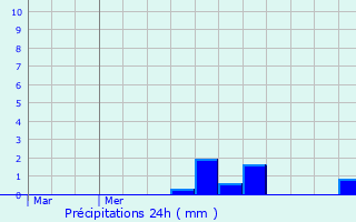 Graphique des précipitations prvues pour Groix