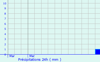 Graphique des précipitations prvues pour Molsheim