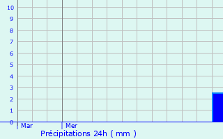 Graphique des précipitations prvues pour Morillon