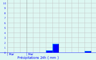 Graphique des précipitations prvues pour Ospern