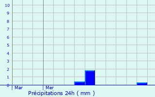 Graphique des précipitations prvues pour Reimberg