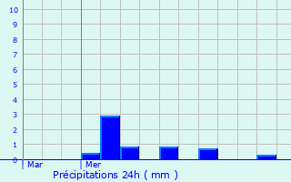 Graphique des précipitations prvues pour Warhem