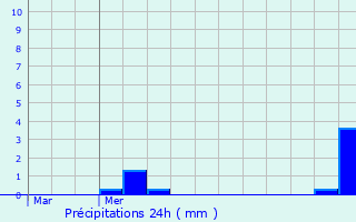 Graphique des précipitations prvues pour Louvilliers-ls-Perche