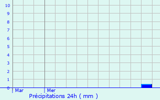 Graphique des précipitations prvues pour Laguenne