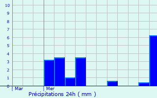 Graphique des précipitations prvues pour Gibercourt