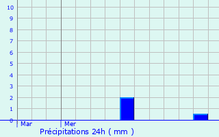 Graphique des précipitations prvues pour Wilmeshof