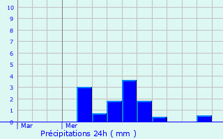 Graphique des précipitations prvues pour Villeret