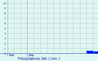 Graphique des précipitations prvues pour Rombies-et-Marchipont