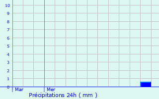 Graphique des précipitations prvues pour Couloisy