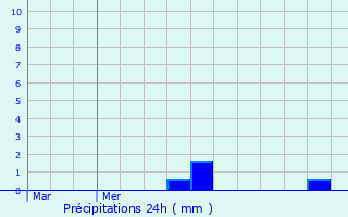 Graphique des précipitations prvues pour Jenkenhof