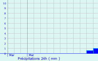 Graphique des précipitations prvues pour Aubure