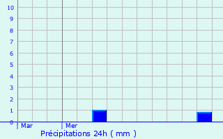 Graphique des précipitations prvues pour Laragne-Monteglin