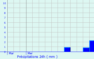 Graphique des précipitations prvues pour Buswiller