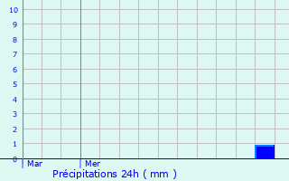 Graphique des précipitations prvues pour Straelen