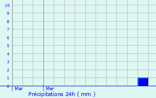 Graphique des précipitations prvues pour Noroy