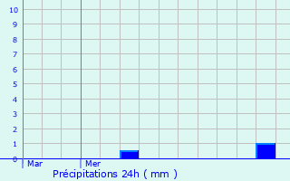 Graphique des précipitations prvues pour La Flamengrie