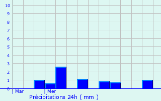 Graphique des précipitations prvues pour Lataule