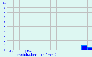 Graphique des précipitations prvues pour Barges