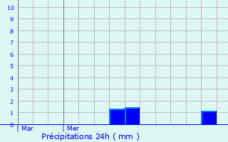 Graphique des précipitations prvues pour Eschette