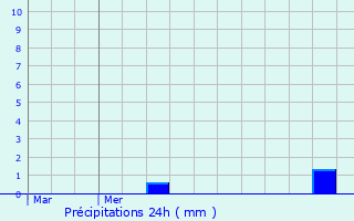 Graphique des précipitations prvues pour Bellignies
