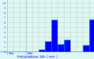 Graphique des précipitations prvues pour Laville-aux-Bois