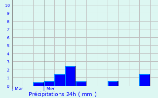 Graphique des précipitations prvues pour Urcel