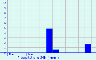 Graphique des précipitations prvues pour Boulaide