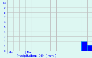 Graphique des précipitations prvues pour Mlain