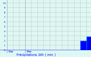 Graphique des précipitations prvues pour Grussenheim