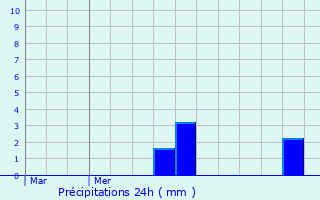 Graphique des précipitations prvues pour Tadler