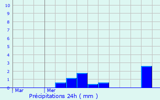 Graphique des précipitations prvues pour vires