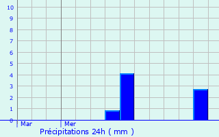 Graphique des précipitations prvues pour Gralingen