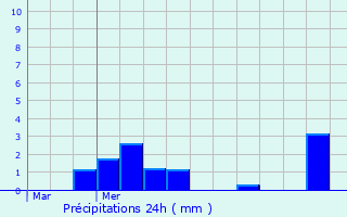 Graphique des précipitations prvues pour Broyes