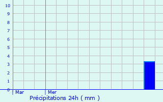 Graphique des précipitations prvues pour Blnod-ls-Pont--Mousson