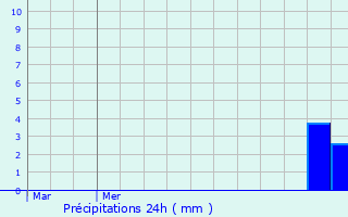 Graphique des précipitations prvues pour Xonrupt-Longemer