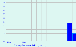 Graphique des précipitations prvues pour Martrois