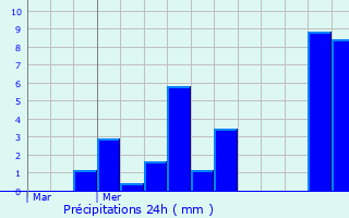 Graphique des précipitations prvues pour Trescloux