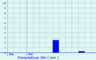 Graphique des précipitations prvues pour Beaufort