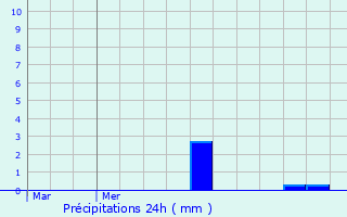 Graphique des précipitations prvues pour Bigelbach