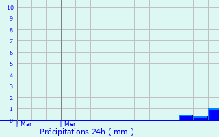 Graphique des précipitations prvues pour loyes